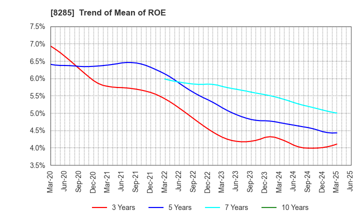 8285 MITANI SANGYO CO.,LTD.: Trend of Mean of ROE