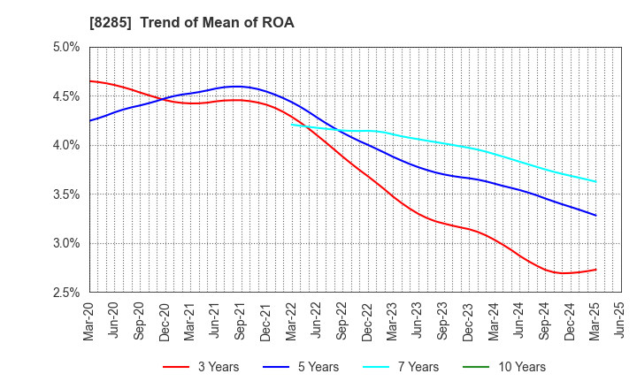 8285 MITANI SANGYO CO.,LTD.: Trend of Mean of ROA