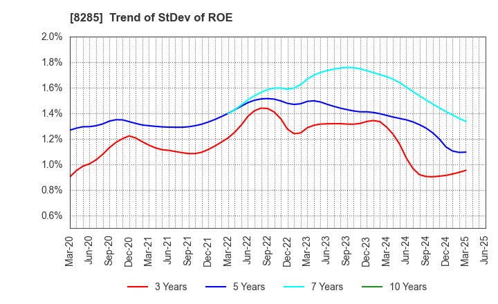 8285 MITANI SANGYO CO.,LTD.: Trend of StDev of ROE