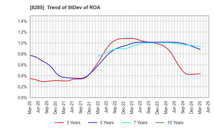 8285 MITANI SANGYO CO.,LTD.: Trend of StDev of ROA