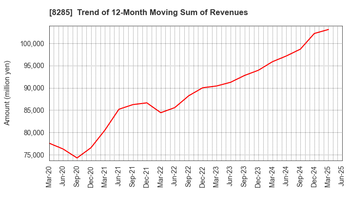 8285 MITANI SANGYO CO.,LTD.: Trend of 12-Month Moving Sum of Revenues