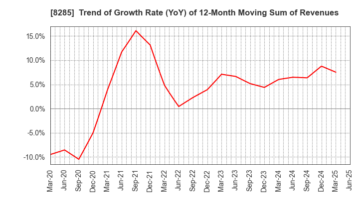 8285 MITANI SANGYO CO.,LTD.: Trend of Growth Rate (YoY) of 12-Month Moving Sum of Revenues