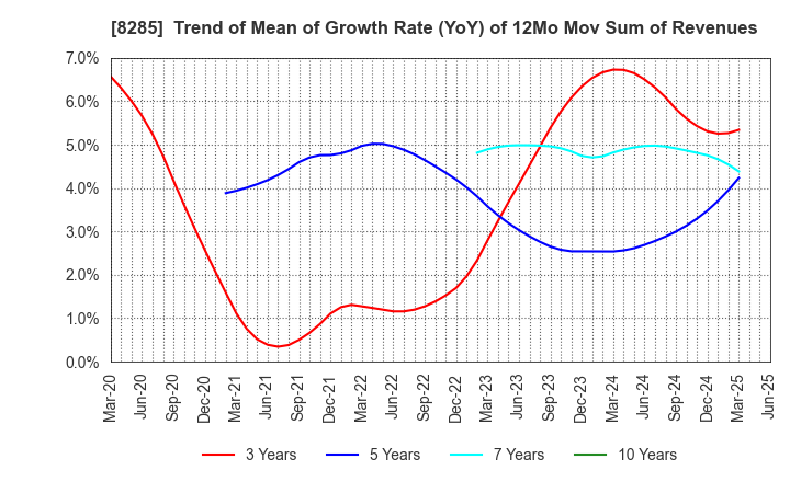 8285 MITANI SANGYO CO.,LTD.: Trend of Mean of Growth Rate (YoY) of 12Mo Mov Sum of Revenues