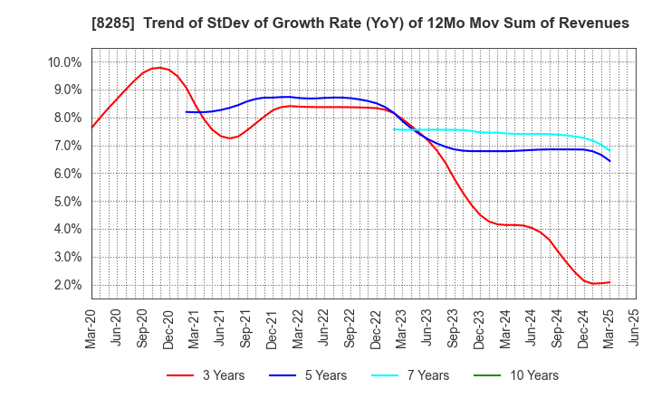 8285 MITANI SANGYO CO.,LTD.: Trend of StDev of Growth Rate (YoY) of 12Mo Mov Sum of Revenues