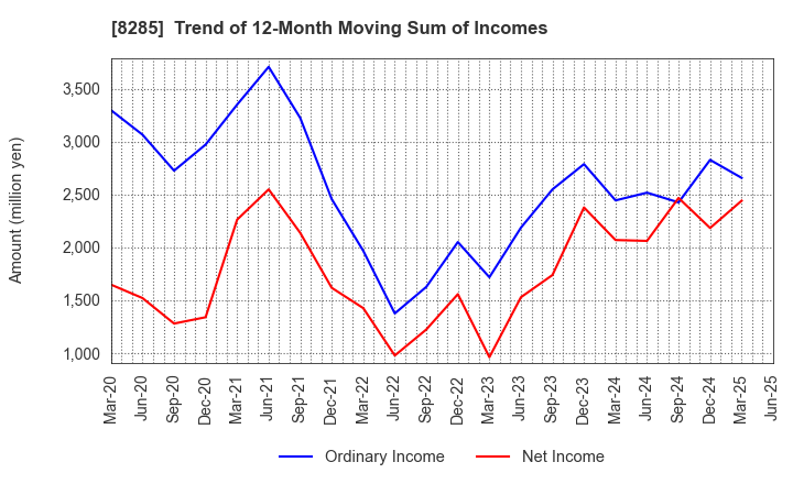 8285 MITANI SANGYO CO.,LTD.: Trend of 12-Month Moving Sum of Incomes