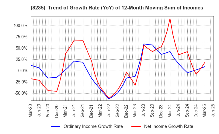 8285 MITANI SANGYO CO.,LTD.: Trend of Growth Rate (YoY) of 12-Month Moving Sum of Incomes