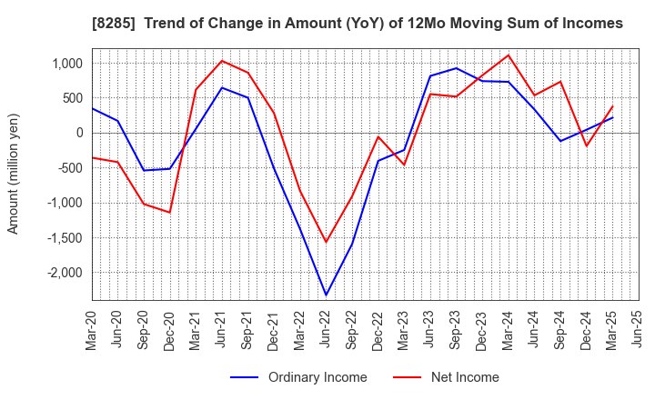 8285 MITANI SANGYO CO.,LTD.: Trend of Change in Amount (YoY) of 12Mo Moving Sum of Incomes