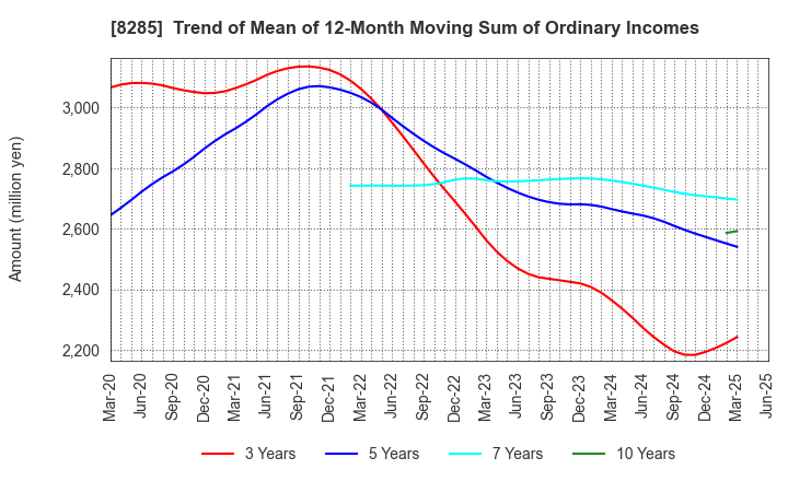 8285 MITANI SANGYO CO.,LTD.: Trend of Mean of 12-Month Moving Sum of Ordinary Incomes