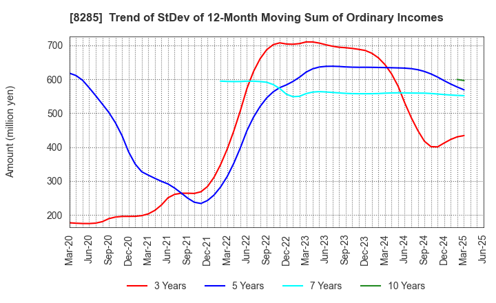 8285 MITANI SANGYO CO.,LTD.: Trend of StDev of 12-Month Moving Sum of Ordinary Incomes