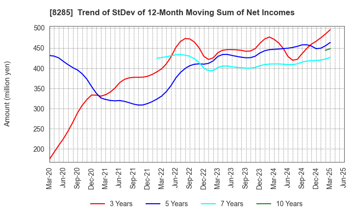 8285 MITANI SANGYO CO.,LTD.: Trend of StDev of 12-Month Moving Sum of Net Incomes