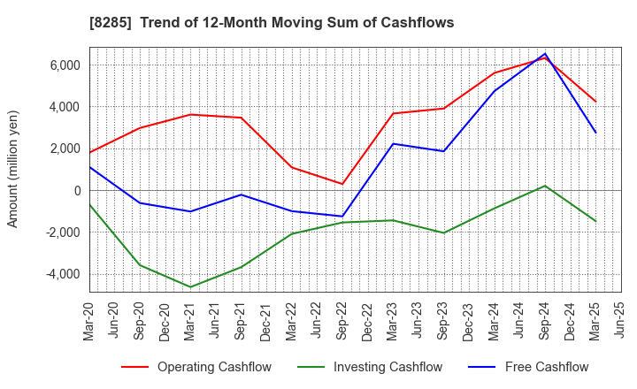 8285 MITANI SANGYO CO.,LTD.: Trend of 12-Month Moving Sum of Cashflows