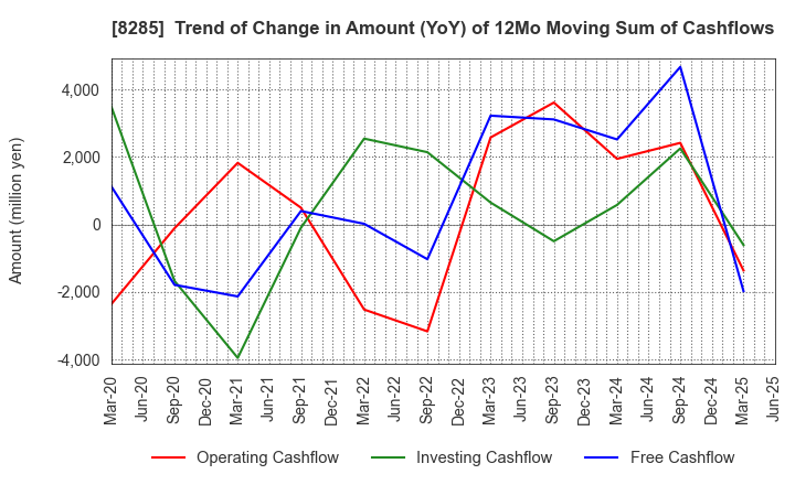 8285 MITANI SANGYO CO.,LTD.: Trend of Change in Amount (YoY) of 12Mo Moving Sum of Cashflows