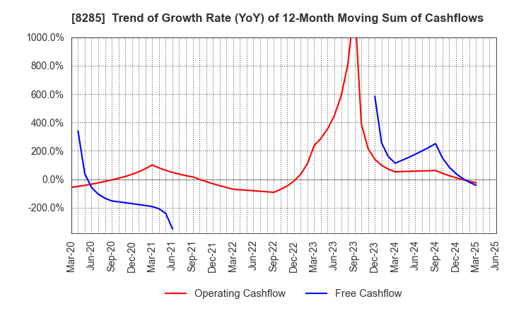 8285 MITANI SANGYO CO.,LTD.: Trend of Growth Rate (YoY) of 12-Month Moving Sum of Cashflows