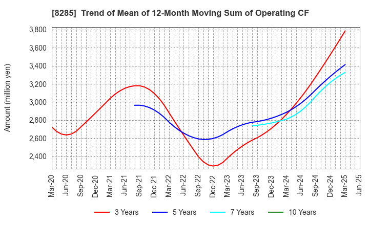 8285 MITANI SANGYO CO.,LTD.: Trend of Mean of 12-Month Moving Sum of Operating CF