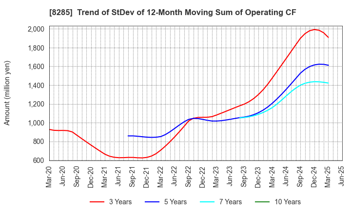 8285 MITANI SANGYO CO.,LTD.: Trend of StDev of 12-Month Moving Sum of Operating CF