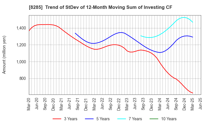 8285 MITANI SANGYO CO.,LTD.: Trend of StDev of 12-Month Moving Sum of Investing CF