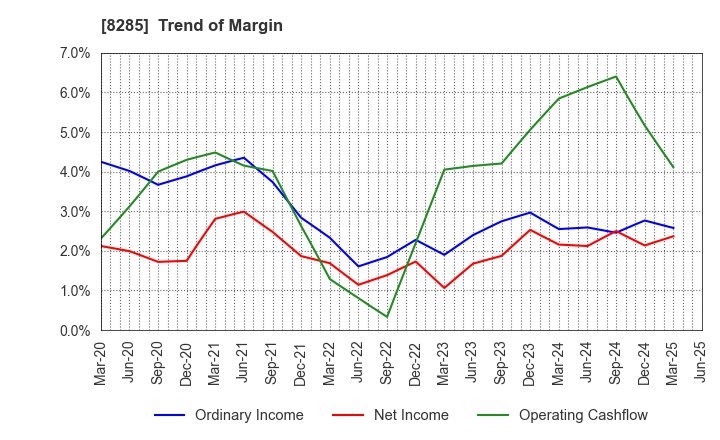 8285 MITANI SANGYO CO.,LTD.: Trend of Margin
