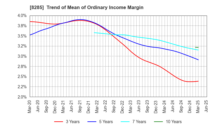 8285 MITANI SANGYO CO.,LTD.: Trend of Mean of Ordinary Income Margin