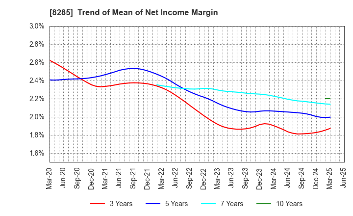 8285 MITANI SANGYO CO.,LTD.: Trend of Mean of Net Income Margin