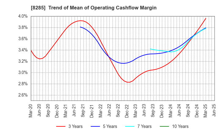 8285 MITANI SANGYO CO.,LTD.: Trend of Mean of Operating Cashflow Margin