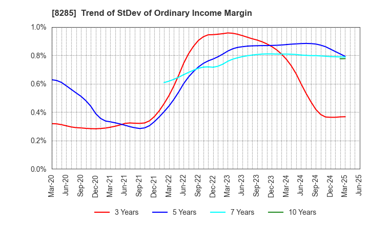 8285 MITANI SANGYO CO.,LTD.: Trend of StDev of Ordinary Income Margin