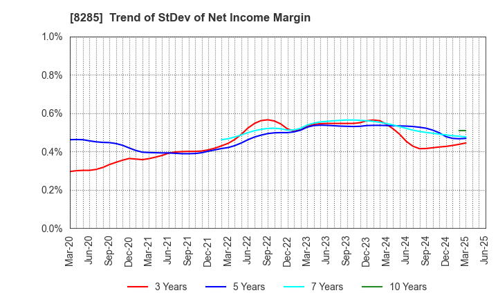 8285 MITANI SANGYO CO.,LTD.: Trend of StDev of Net Income Margin