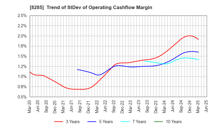 8285 MITANI SANGYO CO.,LTD.: Trend of StDev of Operating Cashflow Margin