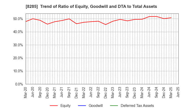 8285 MITANI SANGYO CO.,LTD.: Trend of Ratio of Equity, Goodwill and DTA to Total Assets