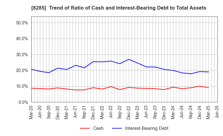 8285 MITANI SANGYO CO.,LTD.: Trend of Ratio of Cash and Interest-Bearing Debt to Total Assets
