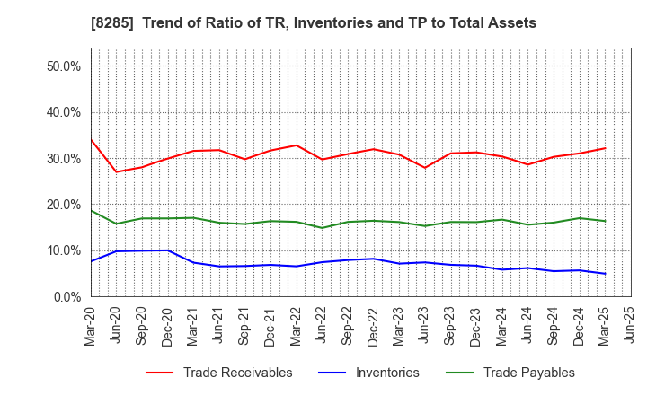 8285 MITANI SANGYO CO.,LTD.: Trend of Ratio of TR, Inventories and TP to Total Assets