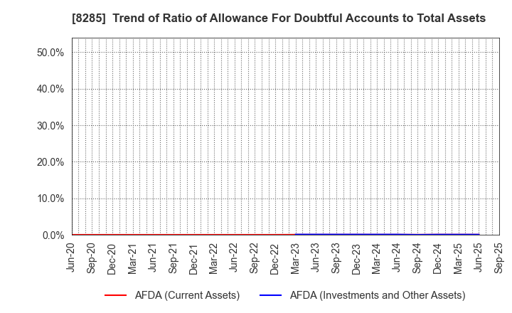 8285 MITANI SANGYO CO.,LTD.: Trend of Ratio of Allowance For Doubtful Accounts to Total Assets
