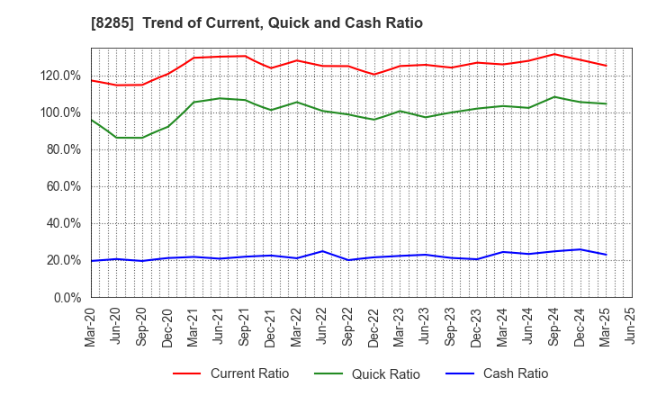 8285 MITANI SANGYO CO.,LTD.: Trend of Current, Quick and Cash Ratio
