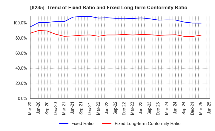8285 MITANI SANGYO CO.,LTD.: Trend of Fixed Ratio and Fixed Long-term Conformity Ratio
