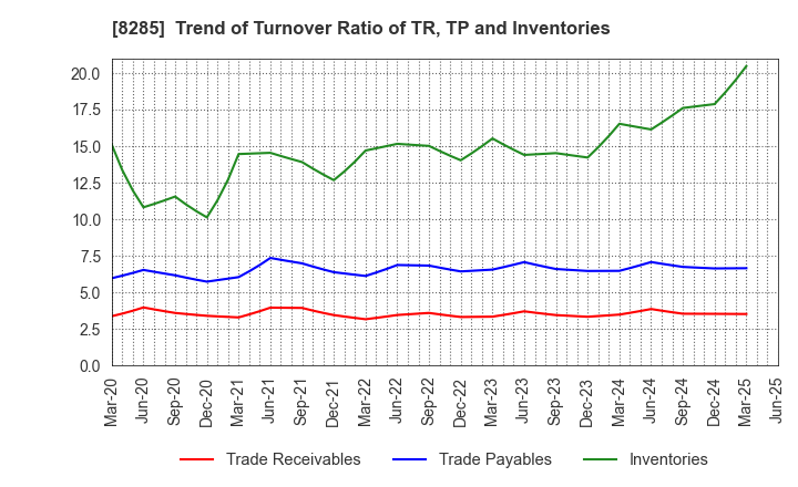 8285 MITANI SANGYO CO.,LTD.: Trend of Turnover Ratio of TR, TP and Inventories