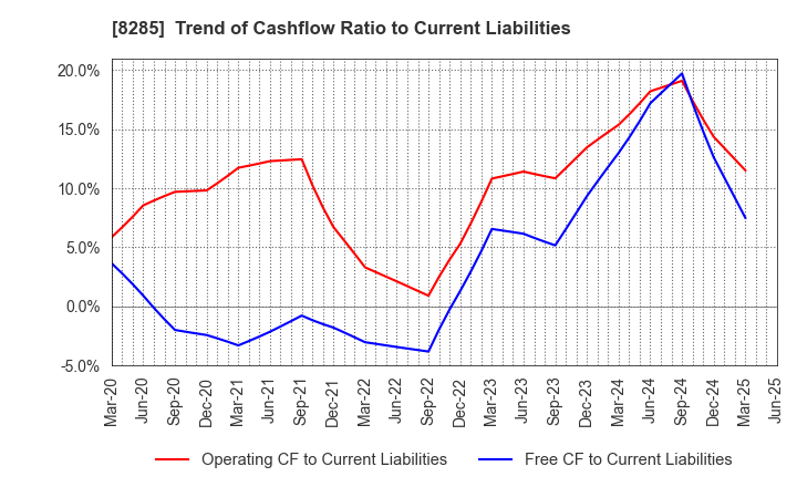 8285 MITANI SANGYO CO.,LTD.: Trend of Cashflow Ratio to Current Liabilities