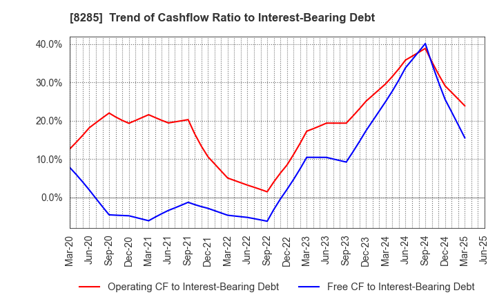 8285 MITANI SANGYO CO.,LTD.: Trend of Cashflow Ratio to Interest-Bearing Debt