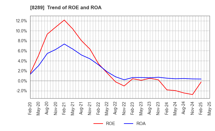 8289 Olympic Group Corporation: Trend of ROE and ROA