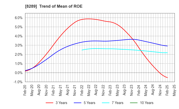 8289 Olympic Group Corporation: Trend of Mean of ROE