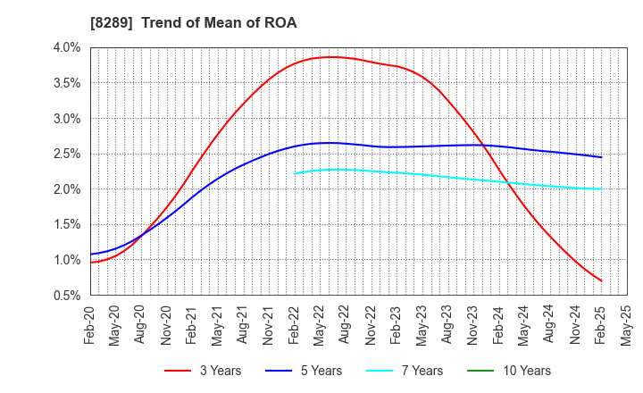 8289 Olympic Group Corporation: Trend of Mean of ROA