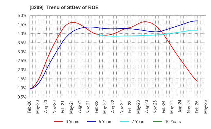 8289 Olympic Group Corporation: Trend of StDev of ROE