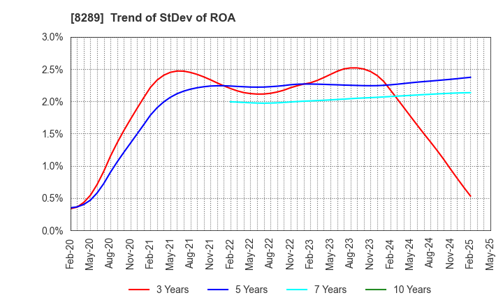 8289 Olympic Group Corporation: Trend of StDev of ROA