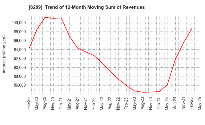 8289 Olympic Group Corporation: Trend of 12-Month Moving Sum of Revenues