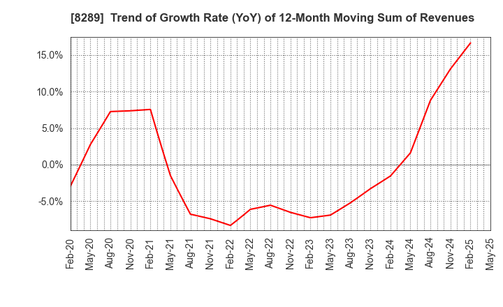 8289 Olympic Group Corporation: Trend of Growth Rate (YoY) of 12-Month Moving Sum of Revenues