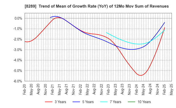 8289 Olympic Group Corporation: Trend of Mean of Growth Rate (YoY) of 12Mo Mov Sum of Revenues