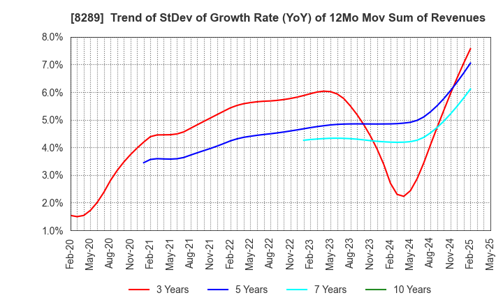 8289 Olympic Group Corporation: Trend of StDev of Growth Rate (YoY) of 12Mo Mov Sum of Revenues