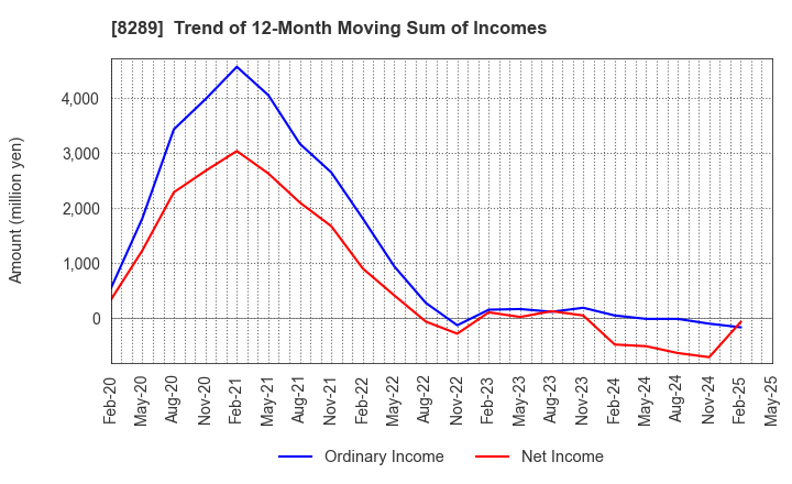 8289 Olympic Group Corporation: Trend of 12-Month Moving Sum of Incomes