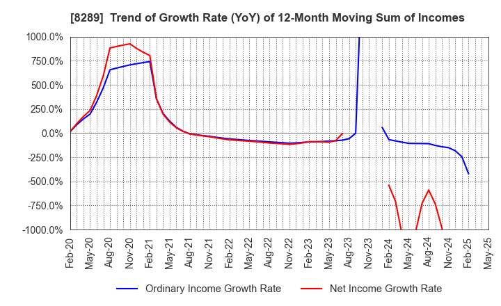 8289 Olympic Group Corporation: Trend of Growth Rate (YoY) of 12-Month Moving Sum of Incomes