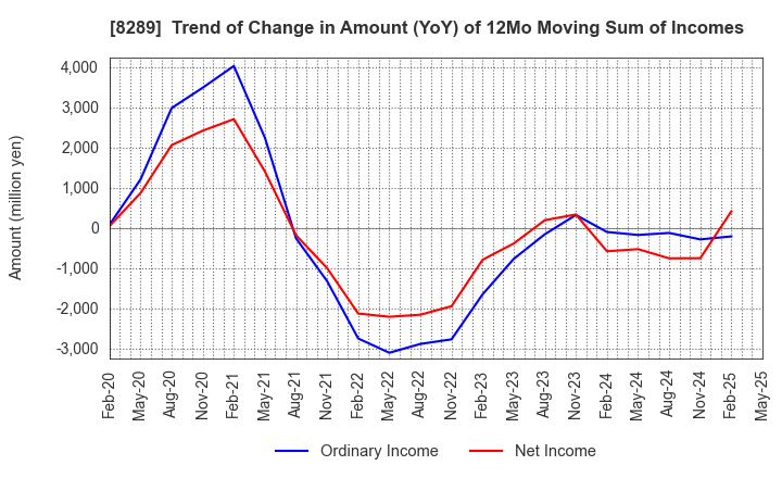 8289 Olympic Group Corporation: Trend of Change in Amount (YoY) of 12Mo Moving Sum of Incomes