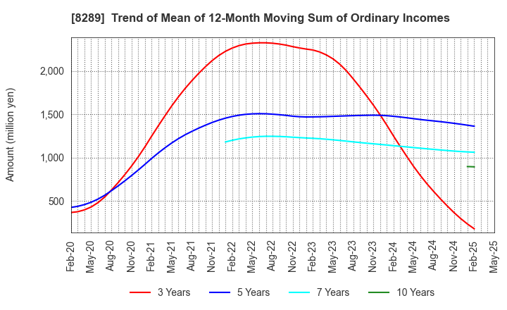 8289 Olympic Group Corporation: Trend of Mean of 12-Month Moving Sum of Ordinary Incomes