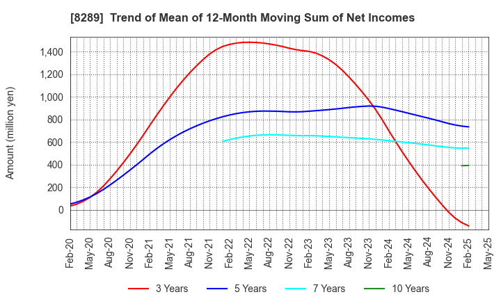 8289 Olympic Group Corporation: Trend of Mean of 12-Month Moving Sum of Net Incomes